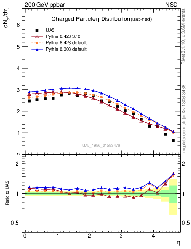 Plot of eta in 200 GeV ppbar collisions