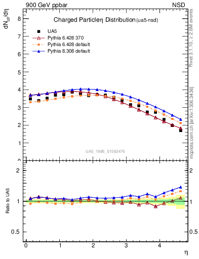 Plot of eta in 900 GeV ppbar collisions