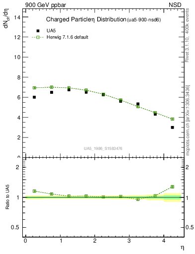 Plot of eta in 900 GeV ppbar collisions