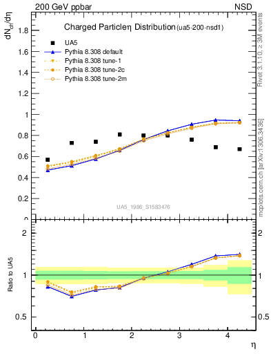 Plot of eta in 200 GeV ppbar collisions