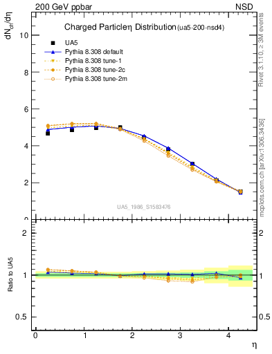 Plot of eta in 200 GeV ppbar collisions