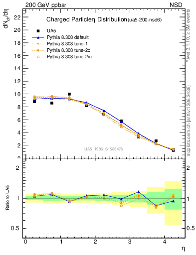 Plot of eta in 200 GeV ppbar collisions