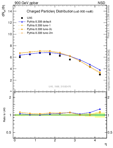 Plot of eta in 900 GeV ppbar collisions