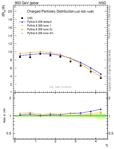 Plot of eta in 900 GeV ppbar collisions