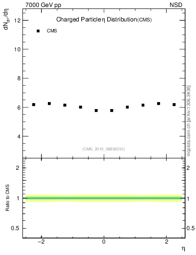 Plot of eta in 7000 GeV pp collisions