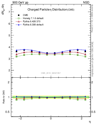 Plot of eta in 900 GeV pp collisions