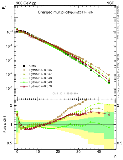 Plot of nch in 900 GeV pp collisions