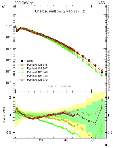 Plot of nch in 900 GeV pp collisions