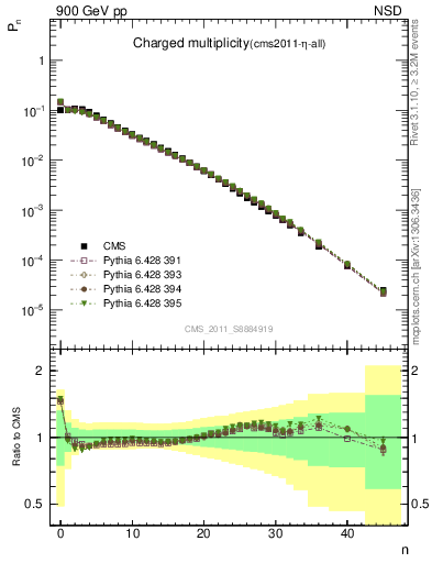 Plot of nch in 900 GeV pp collisions