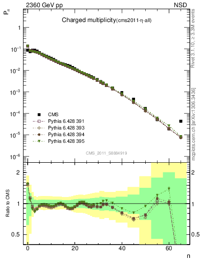 Plot of nch in 2360 GeV pp collisions