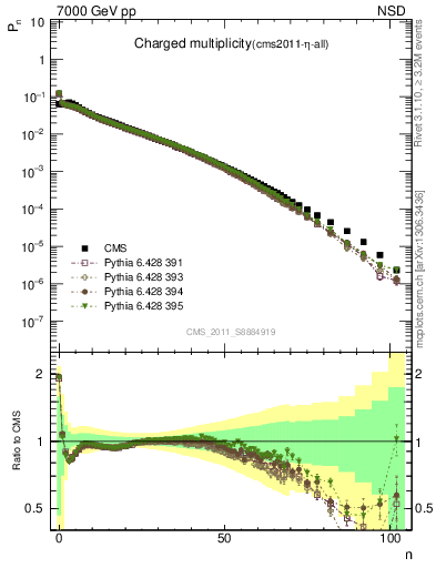 Plot of nch in 7000 GeV pp collisions