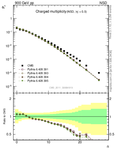 Plot of nch in 900 GeV pp collisions