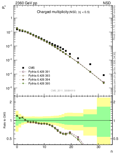 Plot of nch in 2360 GeV pp collisions