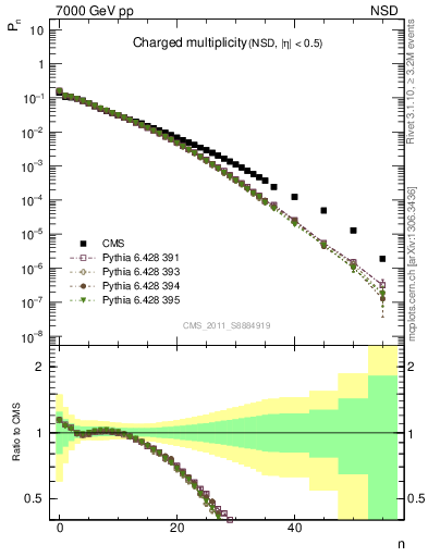 Plot of nch in 7000 GeV pp collisions