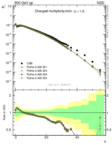 Plot of nch in 900 GeV pp collisions