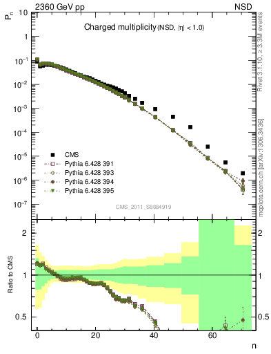 Plot of nch in 2360 GeV pp collisions