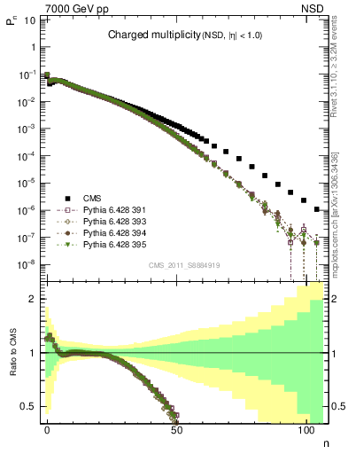 Plot of nch in 7000 GeV pp collisions