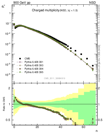 Plot of nch in 900 GeV pp collisions