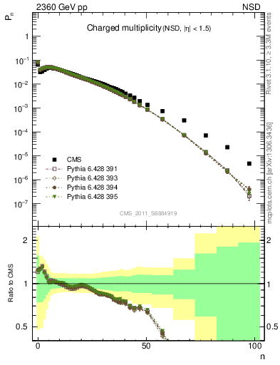 Plot of nch in 2360 GeV pp collisions