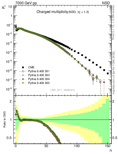 Plot of nch in 7000 GeV pp collisions