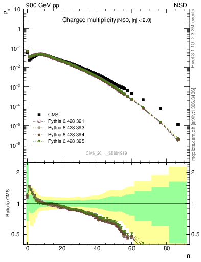 Plot of nch in 900 GeV pp collisions