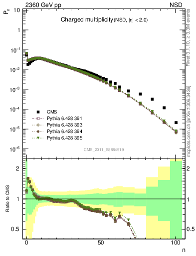 Plot of nch in 2360 GeV pp collisions