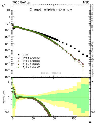 Plot of nch in 7000 GeV pp collisions