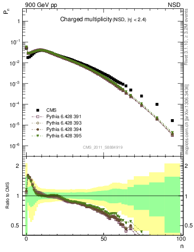 Plot of nch in 900 GeV pp collisions