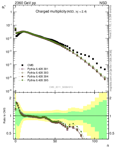 Plot of nch in 2360 GeV pp collisions