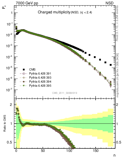 Plot of nch in 7000 GeV pp collisions