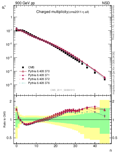 Plot of nch in 900 GeV pp collisions