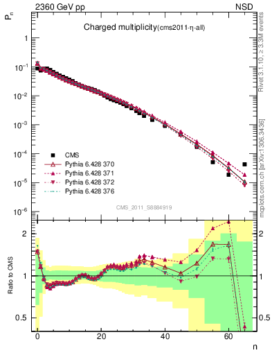 Plot of nch in 2360 GeV pp collisions