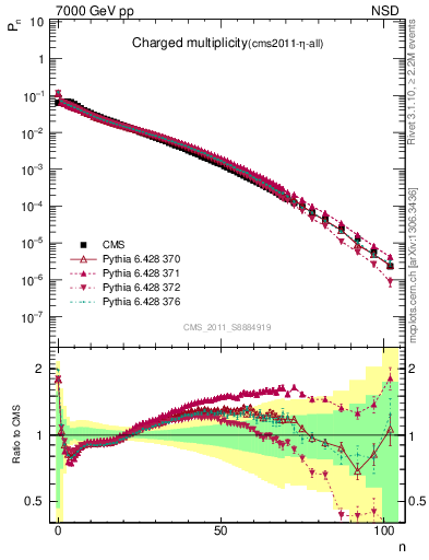 Plot of nch in 7000 GeV pp collisions