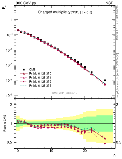 Plot of nch in 900 GeV pp collisions