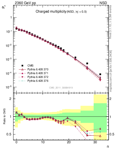 Plot of nch in 2360 GeV pp collisions