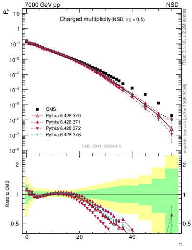 Plot of nch in 7000 GeV pp collisions