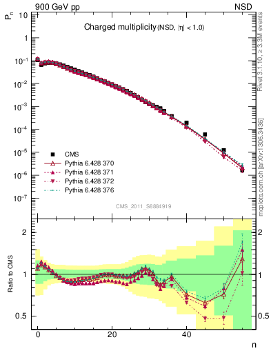 Plot of nch in 900 GeV pp collisions