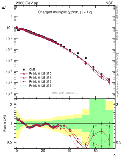 Plot of nch in 2360 GeV pp collisions