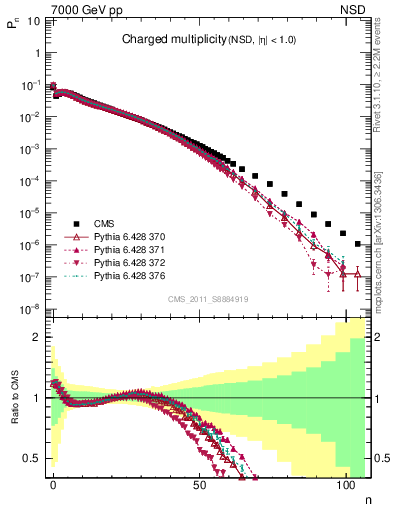 Plot of nch in 7000 GeV pp collisions