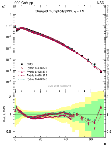 Plot of nch in 900 GeV pp collisions