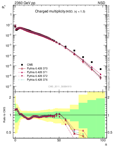 Plot of nch in 2360 GeV pp collisions