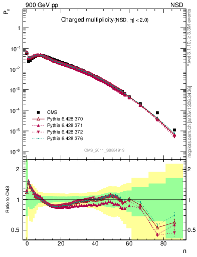 Plot of nch in 900 GeV pp collisions