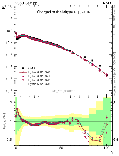 Plot of nch in 2360 GeV pp collisions