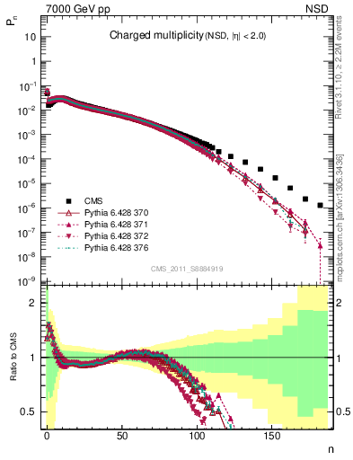 Plot of nch in 7000 GeV pp collisions