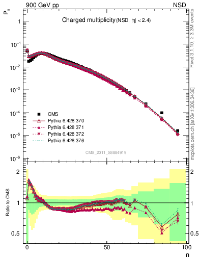 Plot of nch in 900 GeV pp collisions