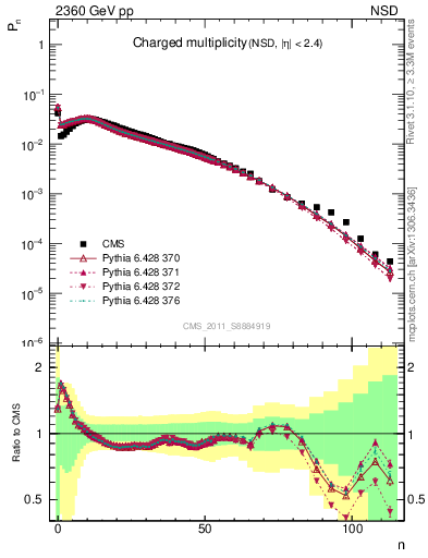 Plot of nch in 2360 GeV pp collisions