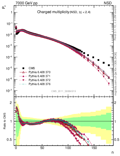 Plot of nch in 7000 GeV pp collisions