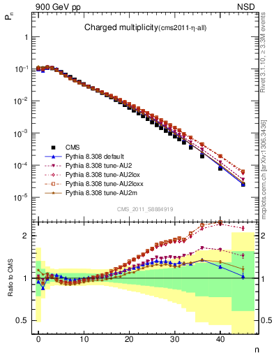 Plot of nch in 900 GeV pp collisions