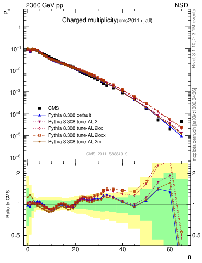 Plot of nch in 2360 GeV pp collisions