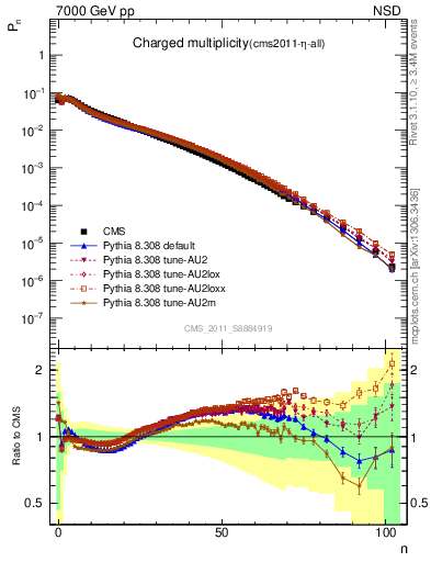 Plot of nch in 7000 GeV pp collisions